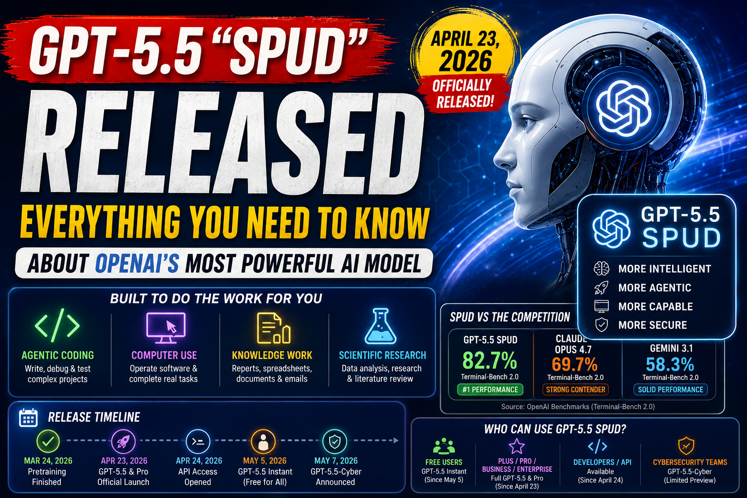 GPT-5.5 "Spud" Released: Everything You Need to Know About OpenAI's Most Powerful AI Model