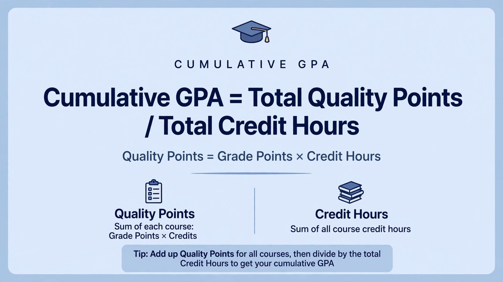 Cumulative GPA formula infographic showing Cumulative GPA equals Total Quality Points divided by Total Credit Hours