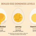 Boiled egg doneness guide showing soft-boiled 4-5 min, jammy 6-7 min, and hard-boiled 9-12 min