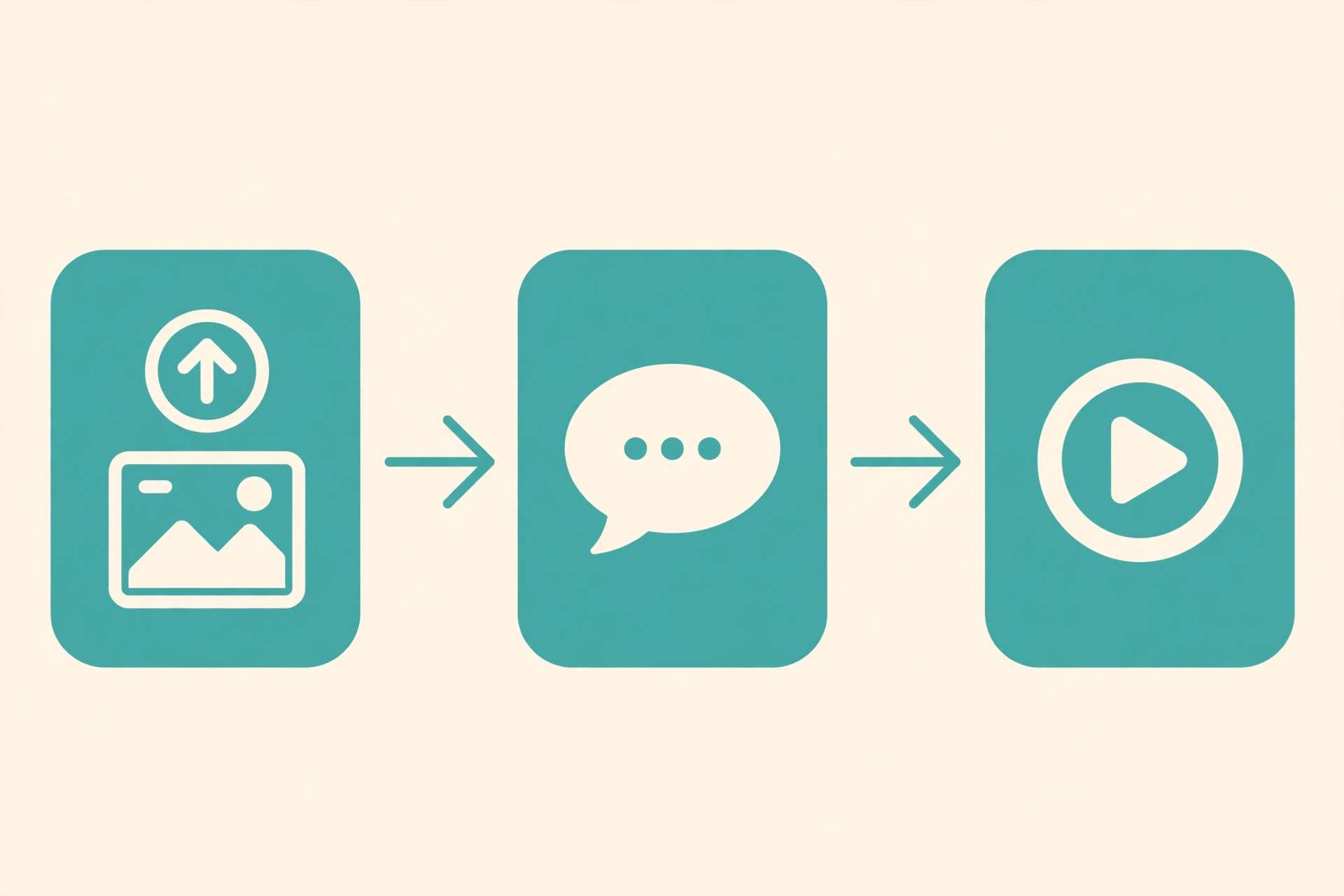 Step-by-step workflow: upload photo, write motion prompt, generate AI video