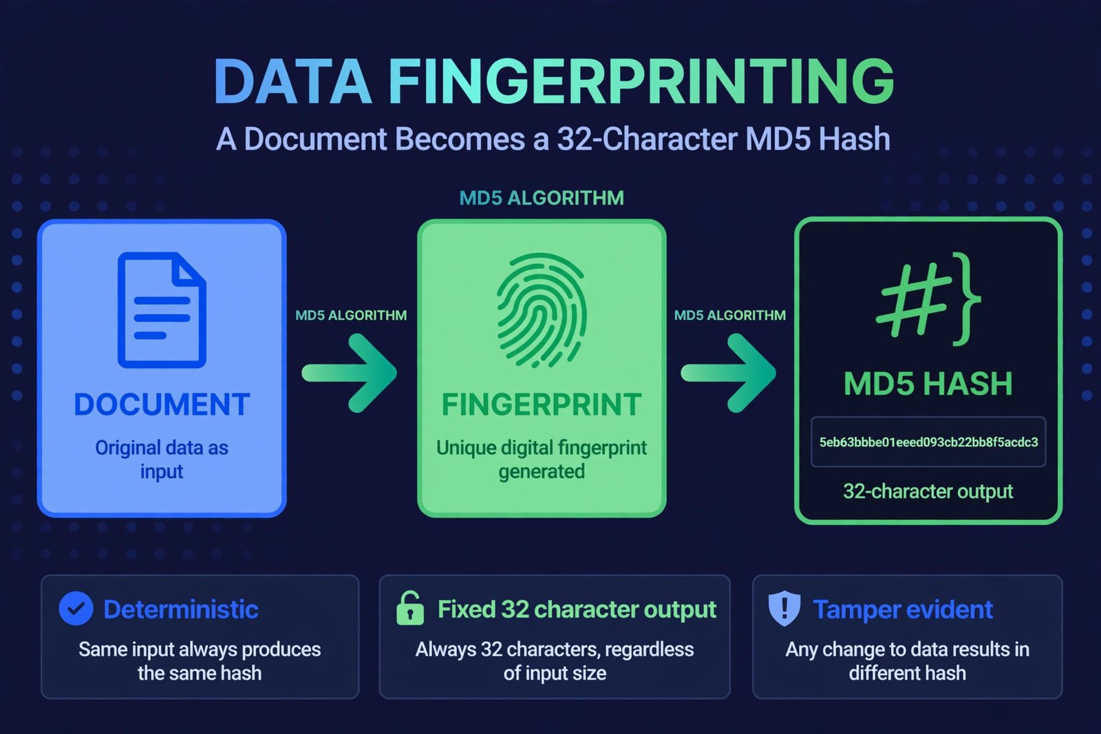Infographic showing how a document becomes a 32-character MD5 hash fingerprint